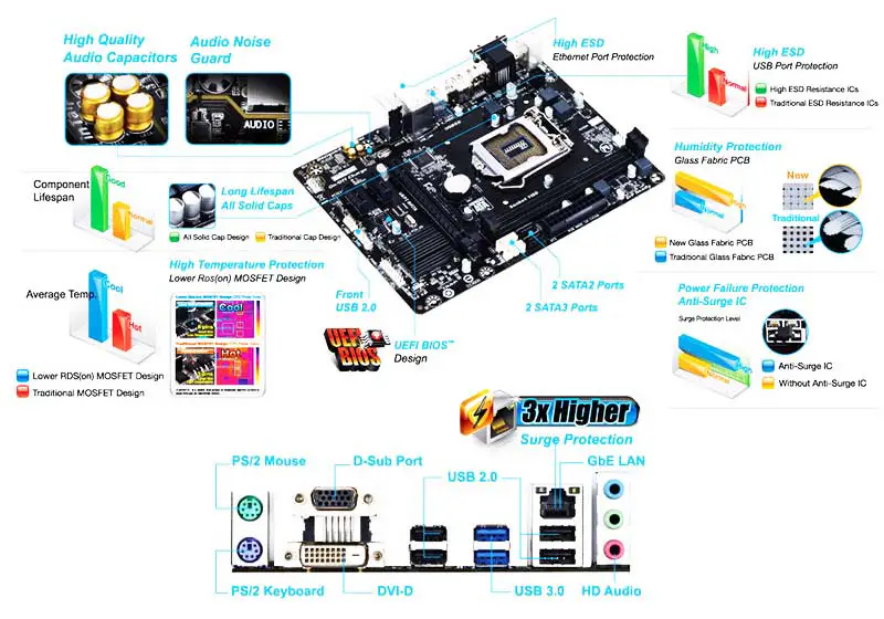 Základní deska Ga H81 Ddr3 Základní deska s podporou procesorů 4. generace Lga1150 Ddr3 Ga H81m D2