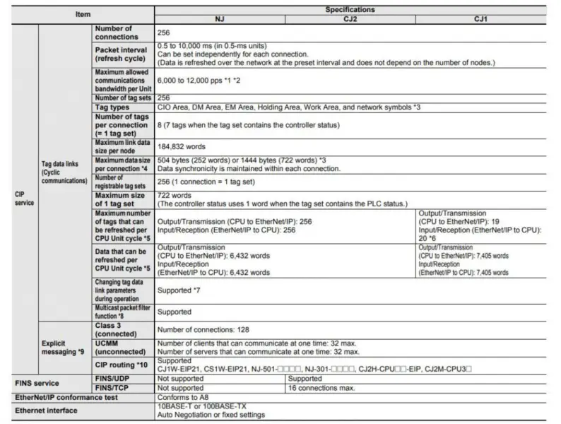 Řízení Omron plc CJ1W-EIP21 Jednotka Ethernet/IP
